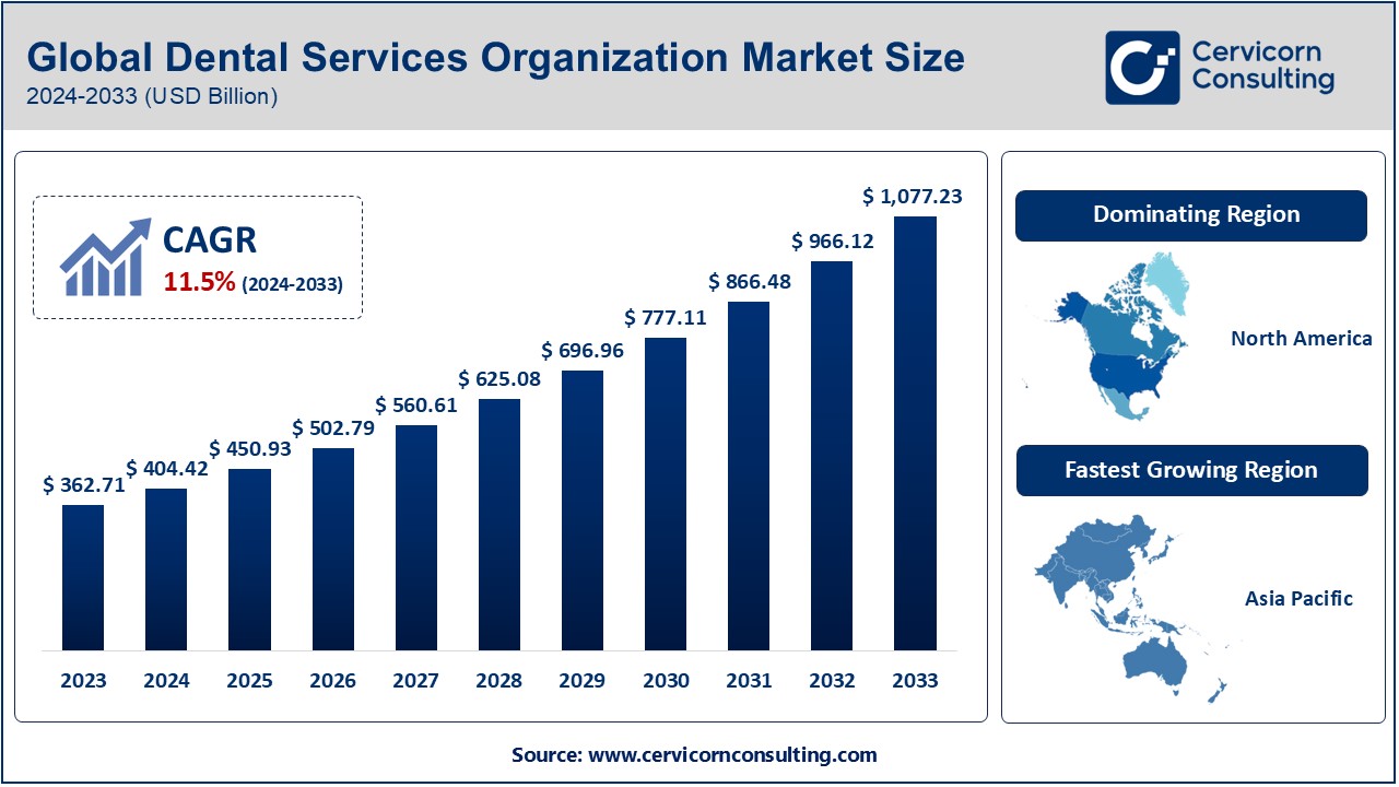 Dental Service Organization Market Trends, Growth, and Key Insights (2024-2033)