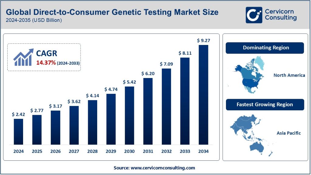 Direct-to-Consumer Genetic Testing Market