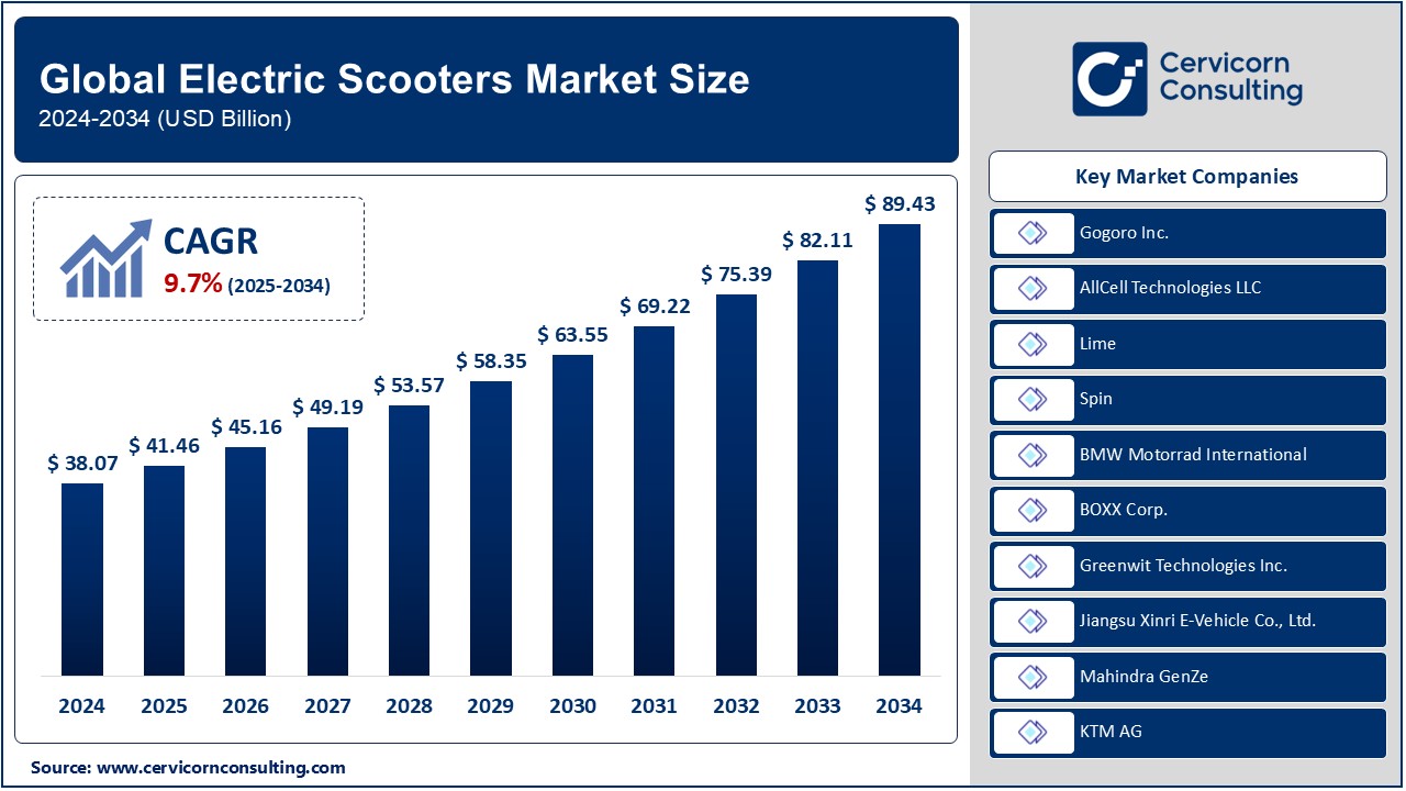 Electric Scooters Market Growth, Trends, Revenue & Key Players by 2034