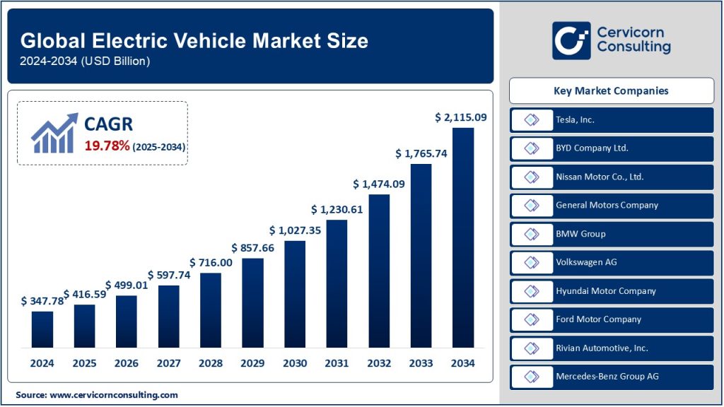 Electric Vehicle Market