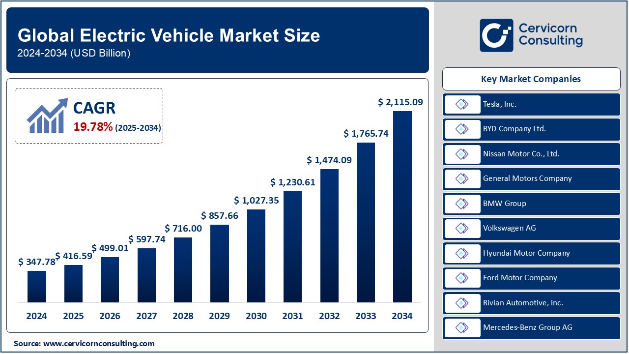 Electric Vehicle Market Growth Drivers, Trends & Top Companies by 2034