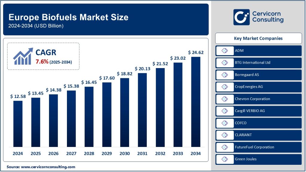 Europe Biofuels Market