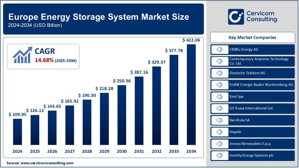 Europe Energy Storage System Market