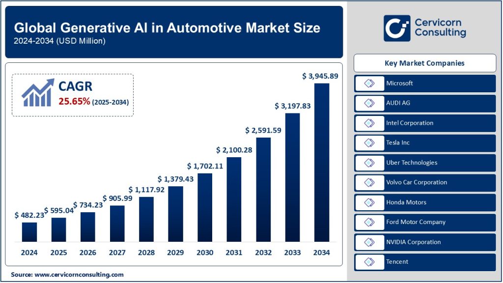 Generative AI in Automotive Market