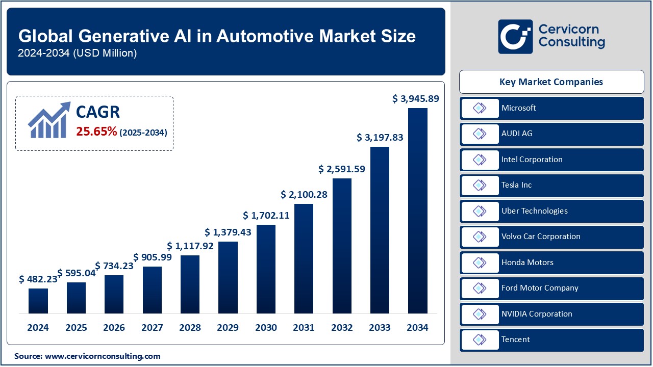 Generative AI in Automotive Market Growth, Trends, Top Companies, and Forecasts (2024–2034)