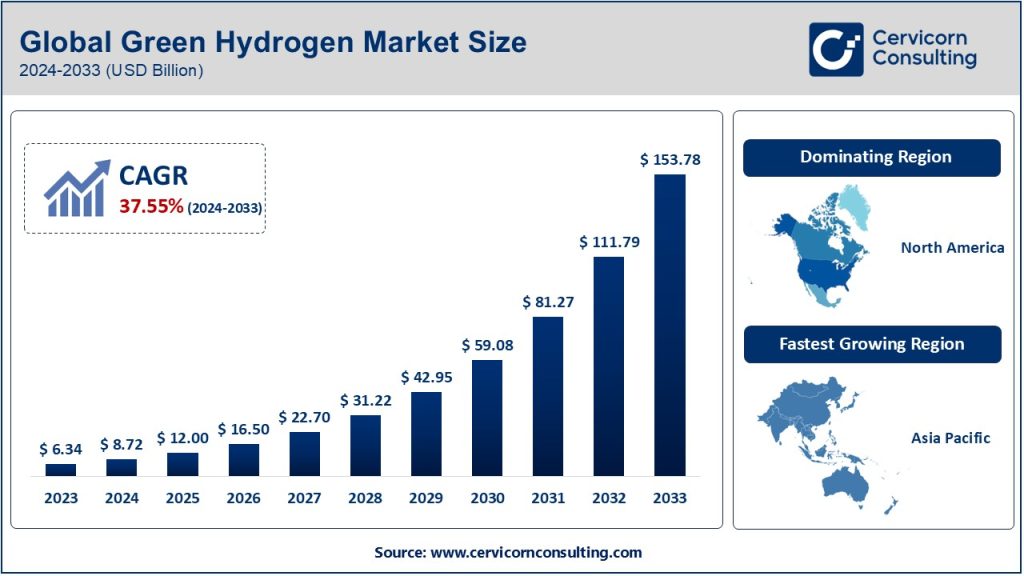 Green Hydrogen Market