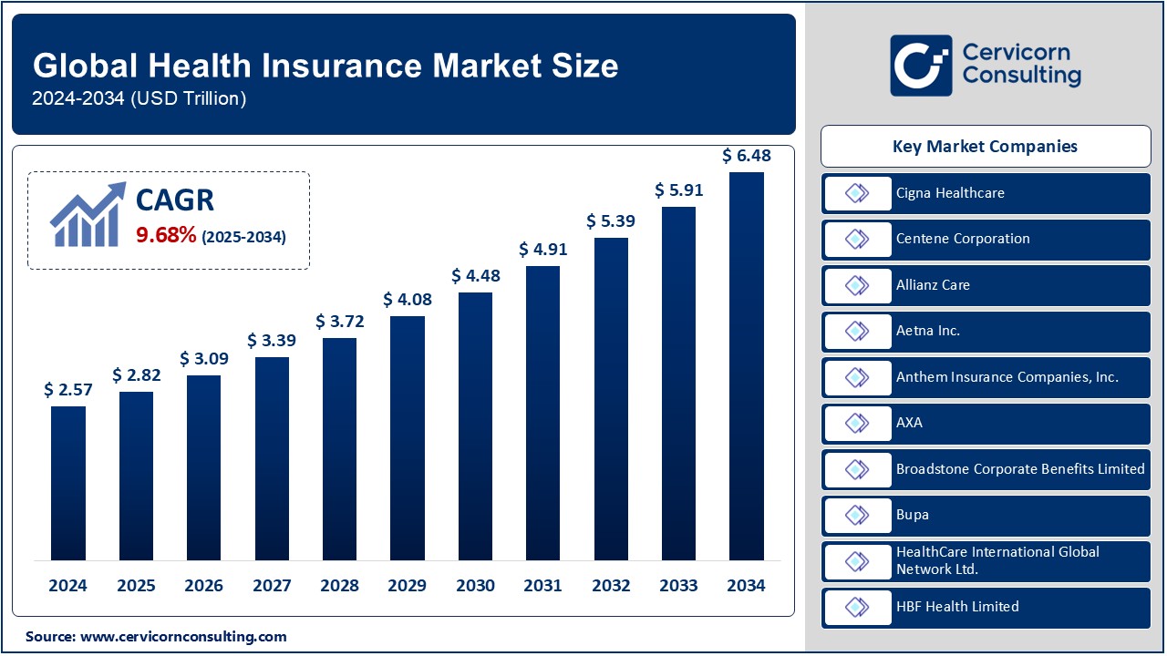 Health Insurance Market Growth, Trends, and Leading Players (2024-2034)