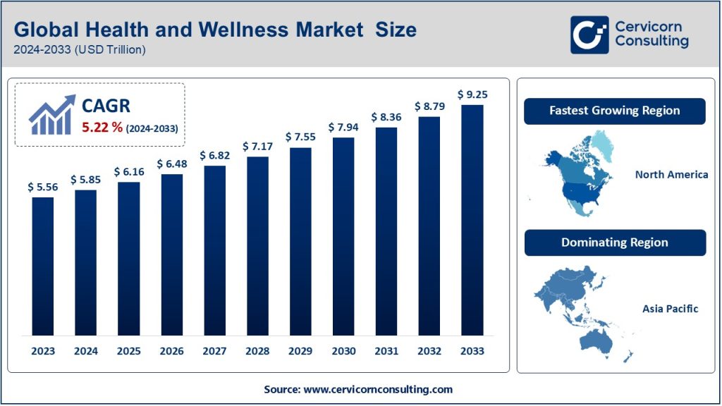 Health and Wellness Market