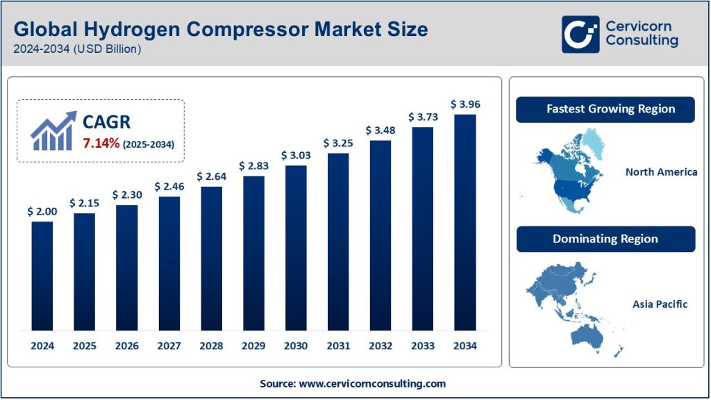 Hydrogen Compressor Market