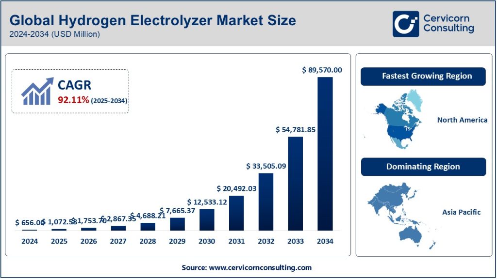 Hydrogen Electrolyzer Market