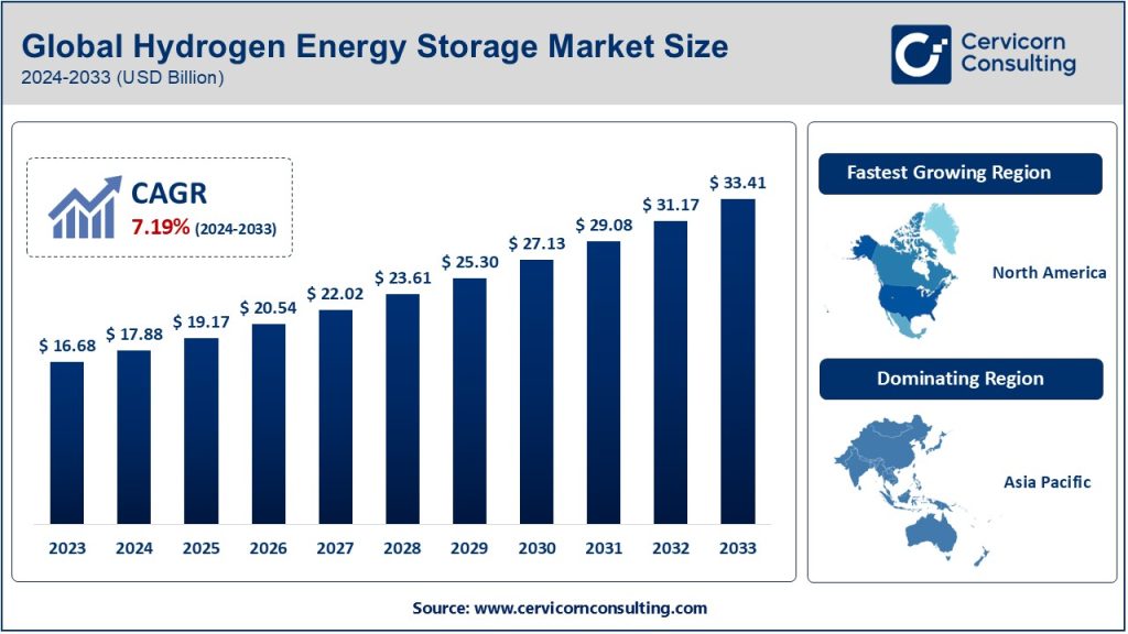 Hydrogen Energy Storage Market