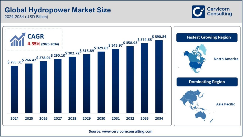 Hydropower Market