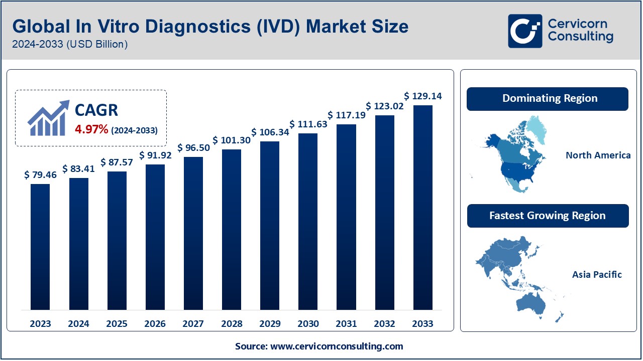 In Vitro Diagnostics (IVD) Market Trends, Growth, Insights 2024-2033