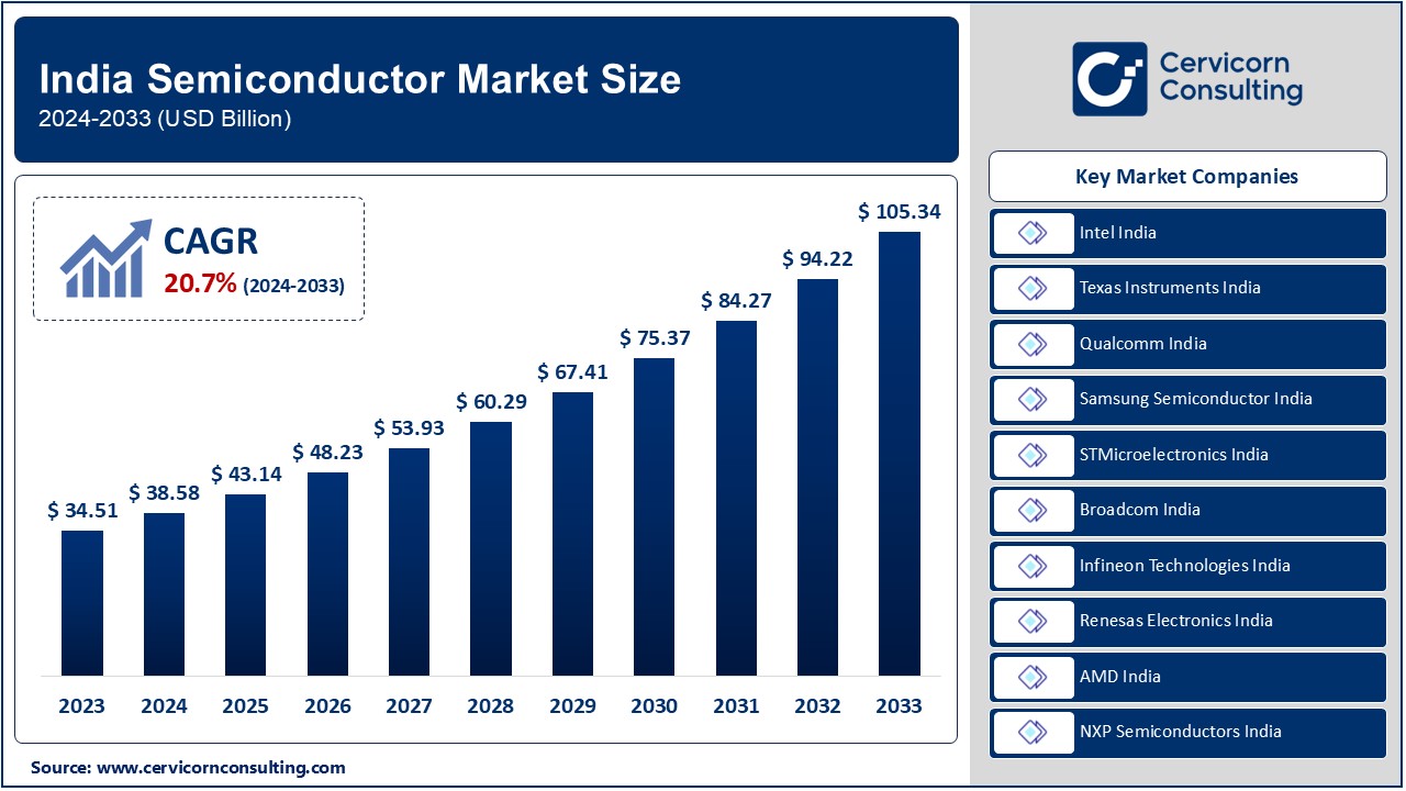 India Semiconductor Market to Rise from USD 34.51 Bn in 2023 to USD 105.34 Bn by 2033