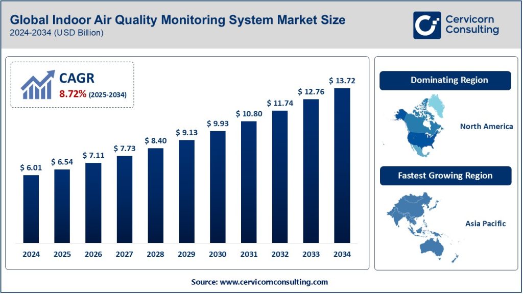 Indoor Air Quality Monitoring System Market