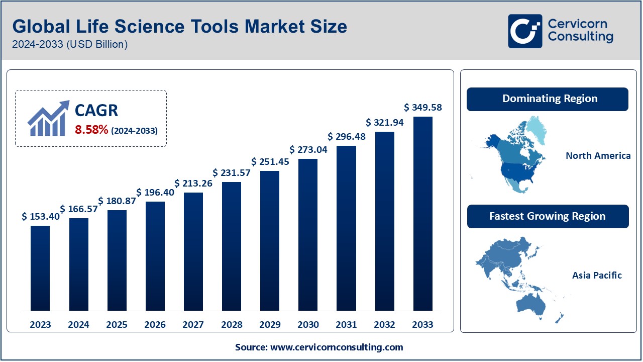 Life Science Tools Market Growth, Trends, and Key Players 2024-2033