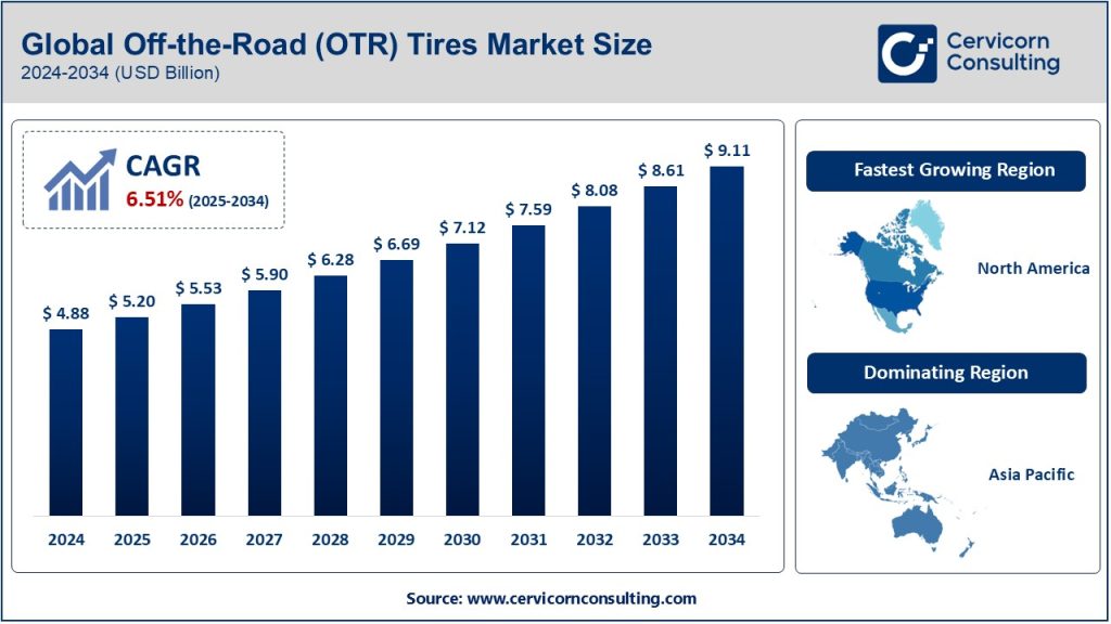 Off-the-Road (OTR) Tires Market