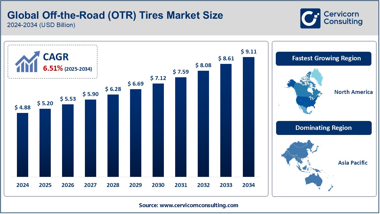 Off-the-Road (OTR) Tires Market Growth, Key Companies, Trends & Forecast (2024-2034)