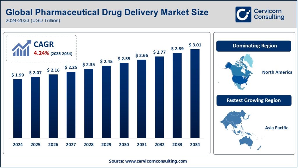 Pharmaceutical Drug Delivery Market