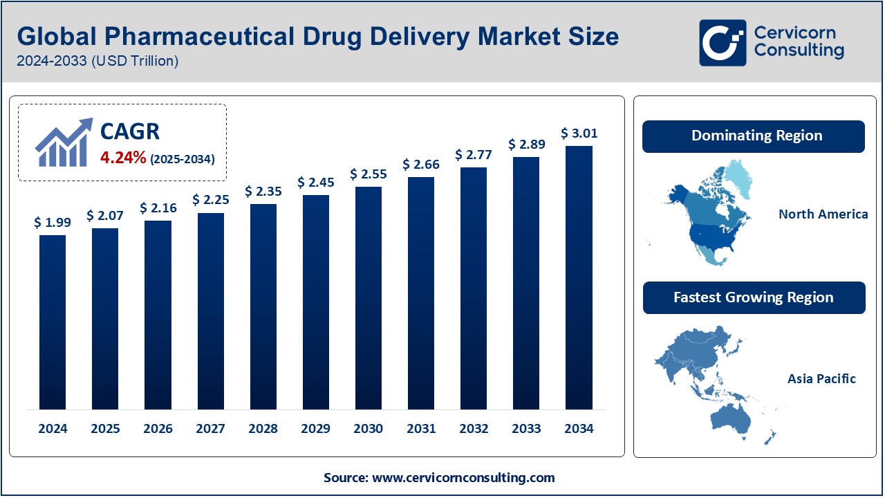 Pharmaceutical Drug Delivery Market to Reach USD 3.01 Trillion by 2034