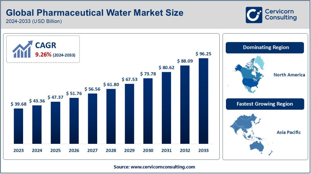 Pharmaceutical Water Market