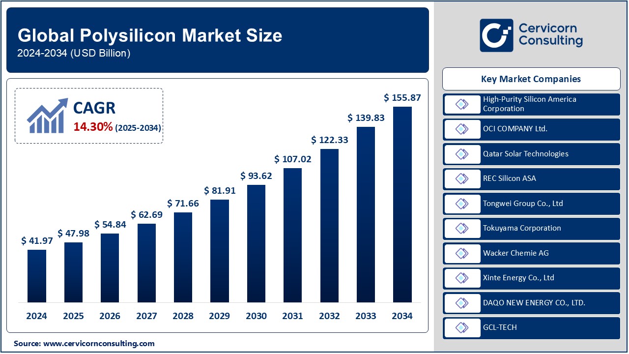 Polysilicon Market Size to Hit USD 155.87 Bn by 2034