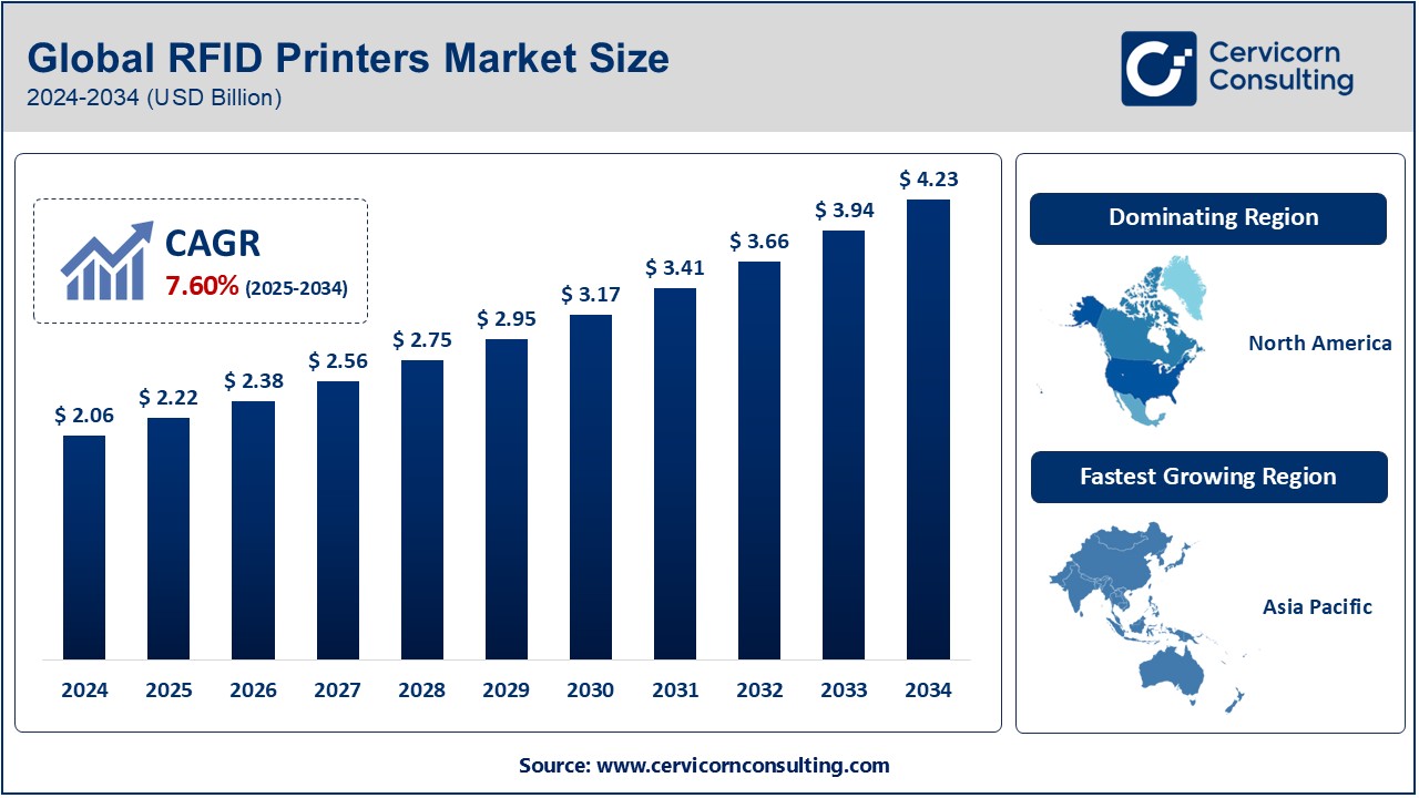 RFID Printers Market Trends, Growth, and Key Players and Future Outlook by 2034