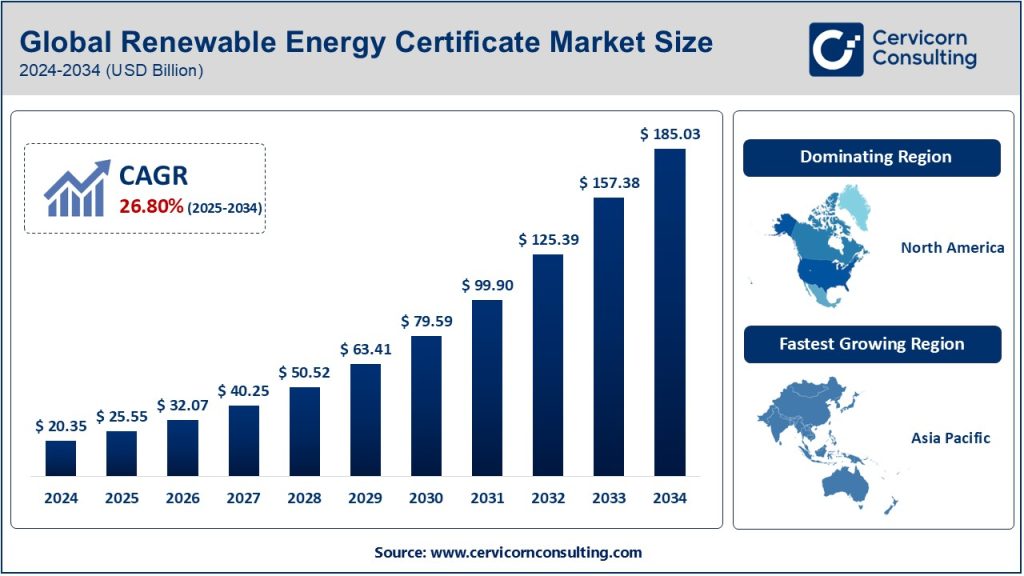 Renewable Energy Certificate Market