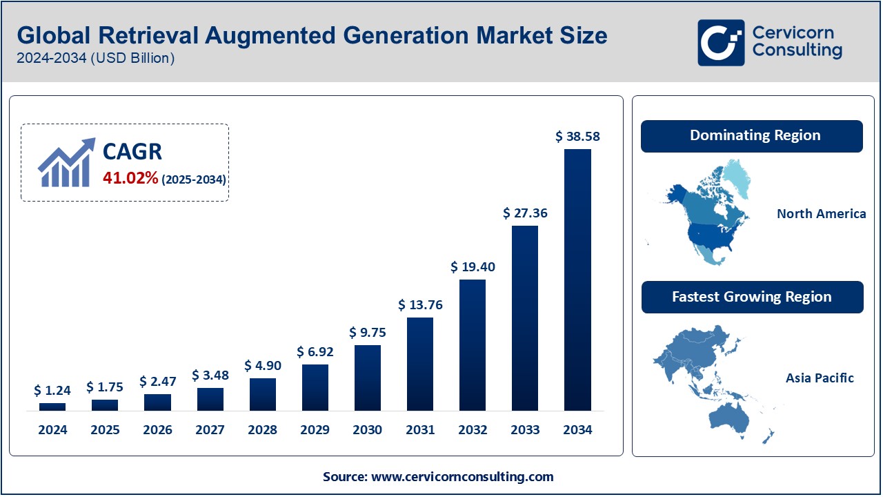 Retrieval Augmented Generation Market