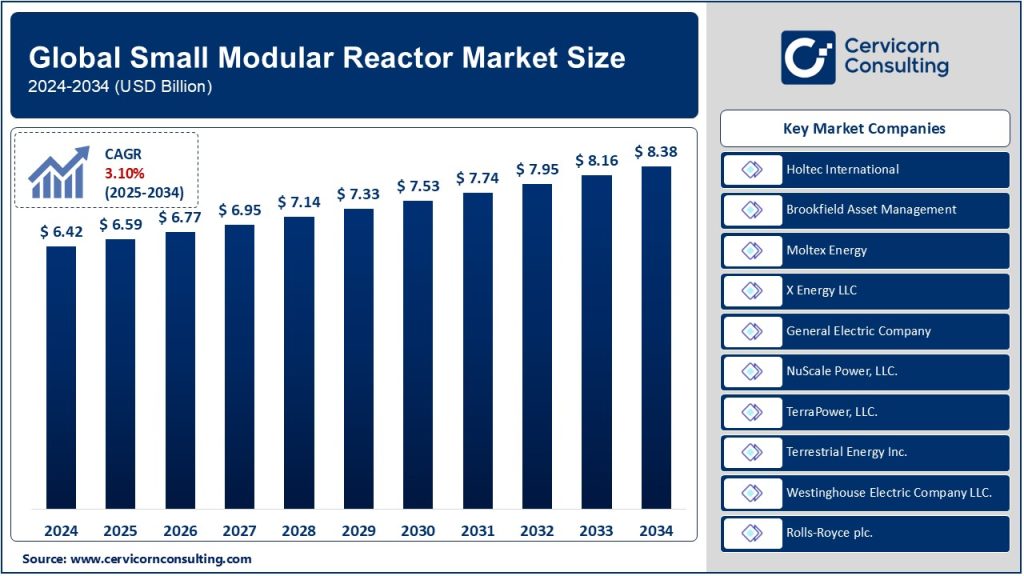 Small Modular Reactor Market