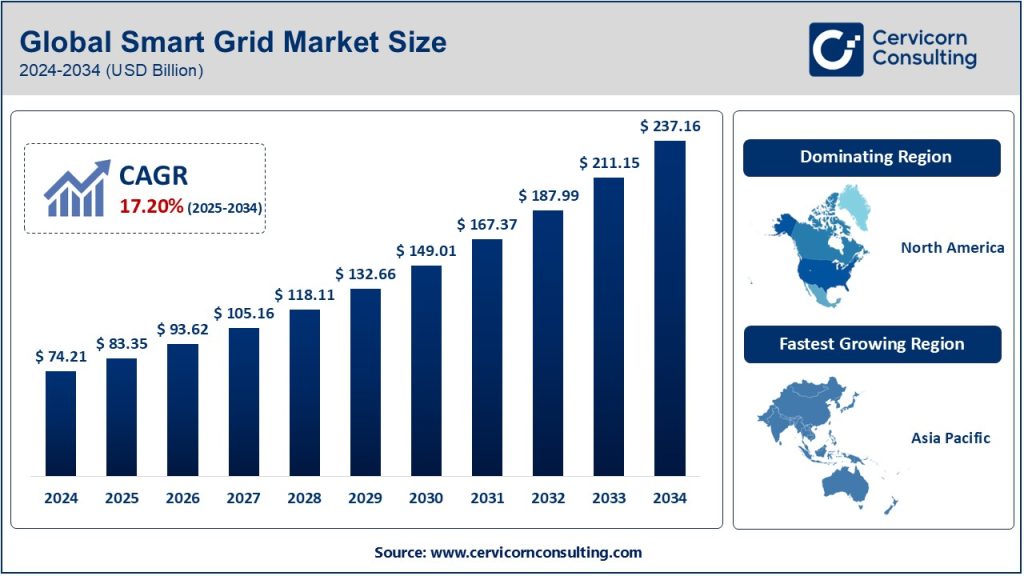 Smart Grid Market