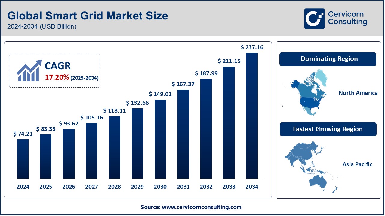 Smart Grid Market Growth, Key Trends, Drivers, and Opportunities (2024-2034)