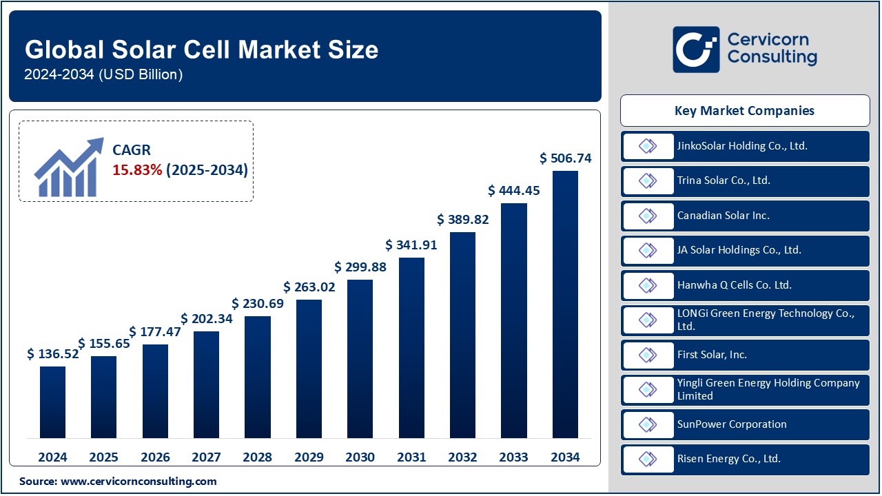 Solar Cell Market Key Trends, Growth Drivers, and Top Players Shaping the Future of Renewable Energy