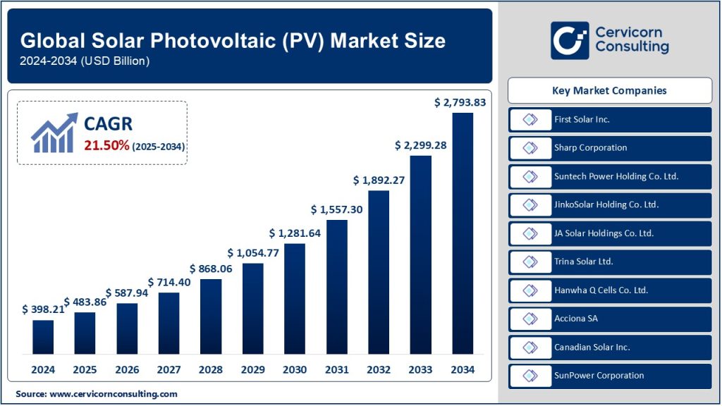 Solar Photovoltaic (PV) Market