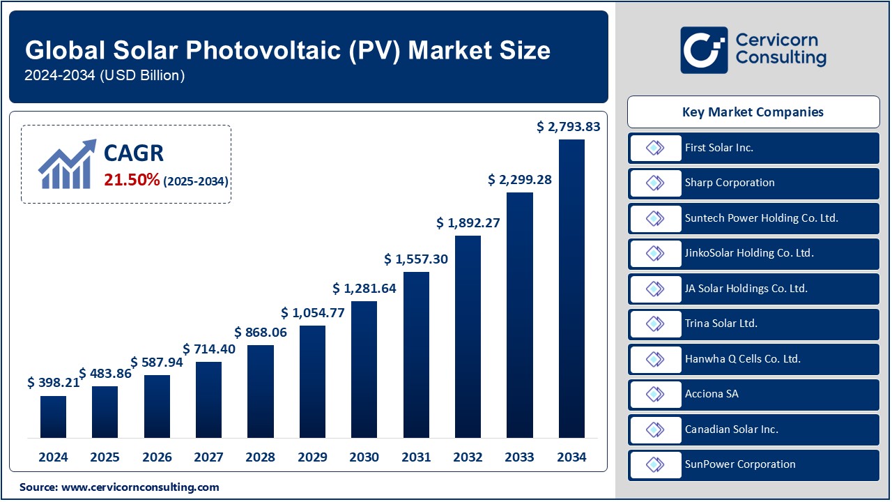 Solar Photovoltaic (PV) Market Size, Share, and Forecast 2034