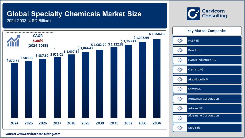 Specialty Chemicals Market