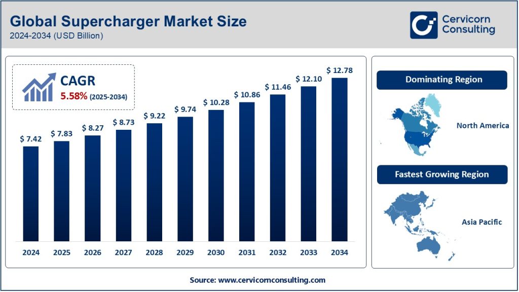 Supercharger Market