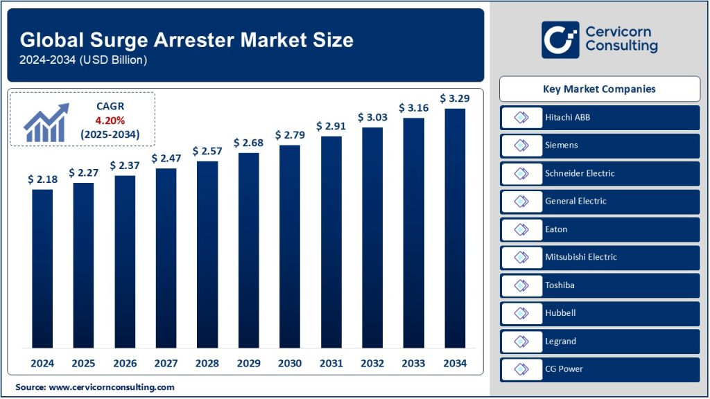 Surge Arrester Market