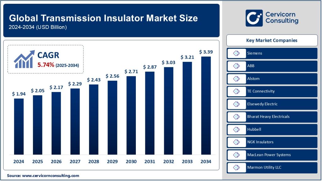 Transmission Insulator Market