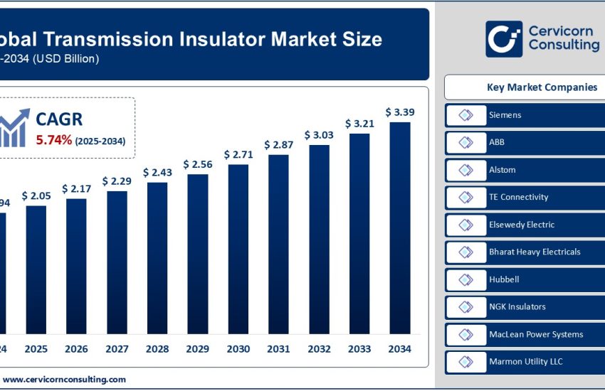 Transmission Insulator Market