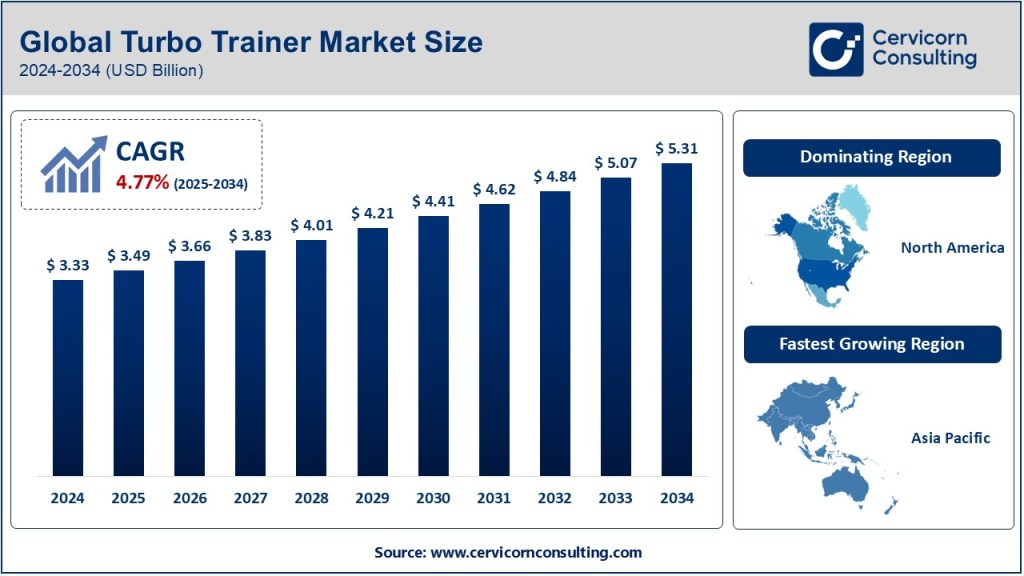 Turbo Trainer Market