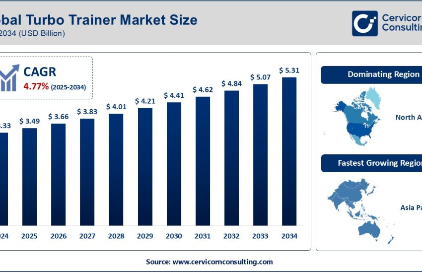 Turbo Trainer Market