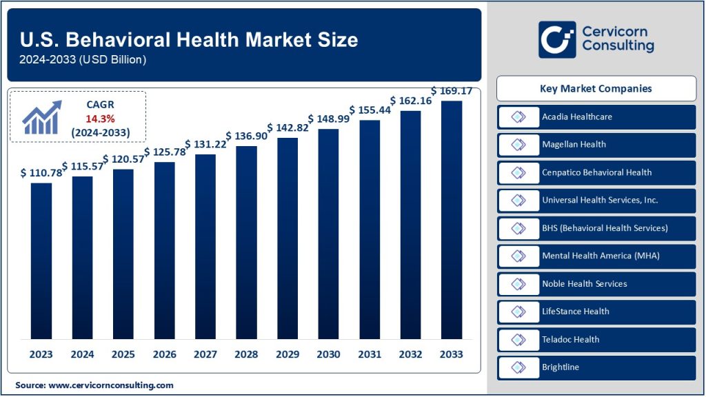 U.S. Behavioral Health Market