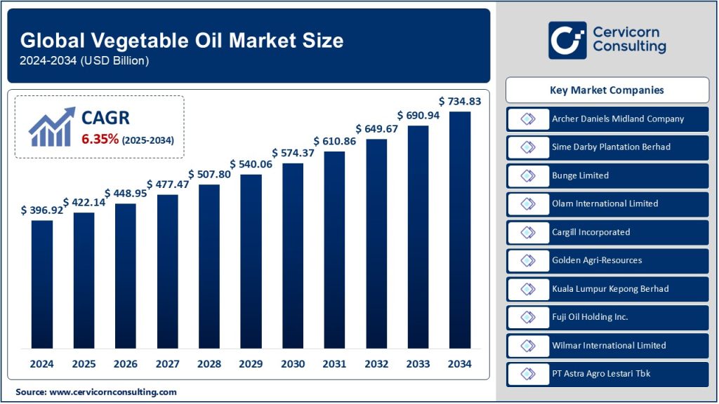 Vegetable Oil Market