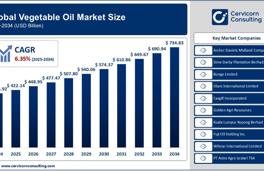 Vegetable Oil Market