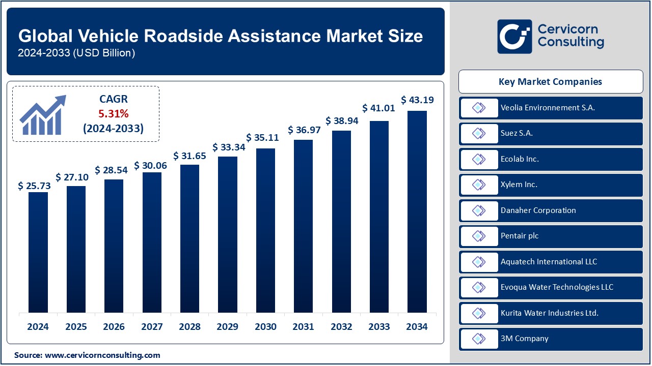 Vehicle Roadside Assistance Market Trends, Growth Projections and Top Companies (2024-2033)