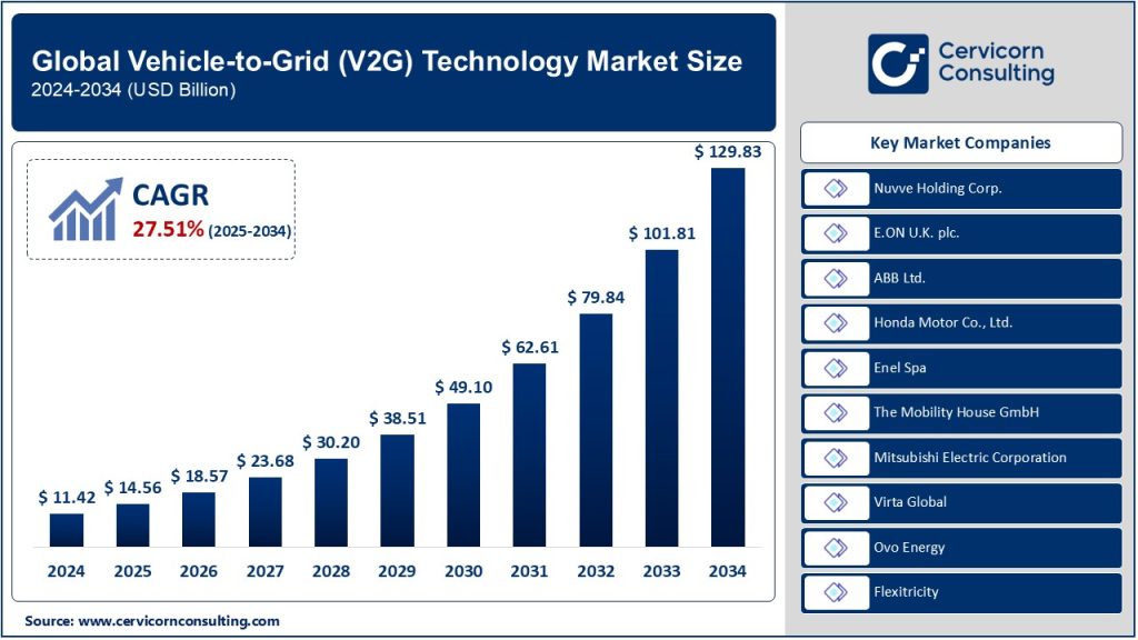 Vehicle-to-Grid (V2G) Technology Market