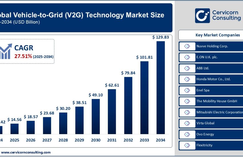 Vehicle-to-Grid (V2G) Technology Market