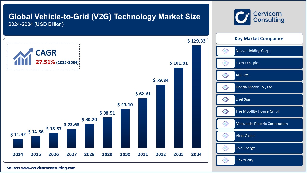 Vehicle-to-Grid (V2G) Technology Market Insights & Future Growth by 2034