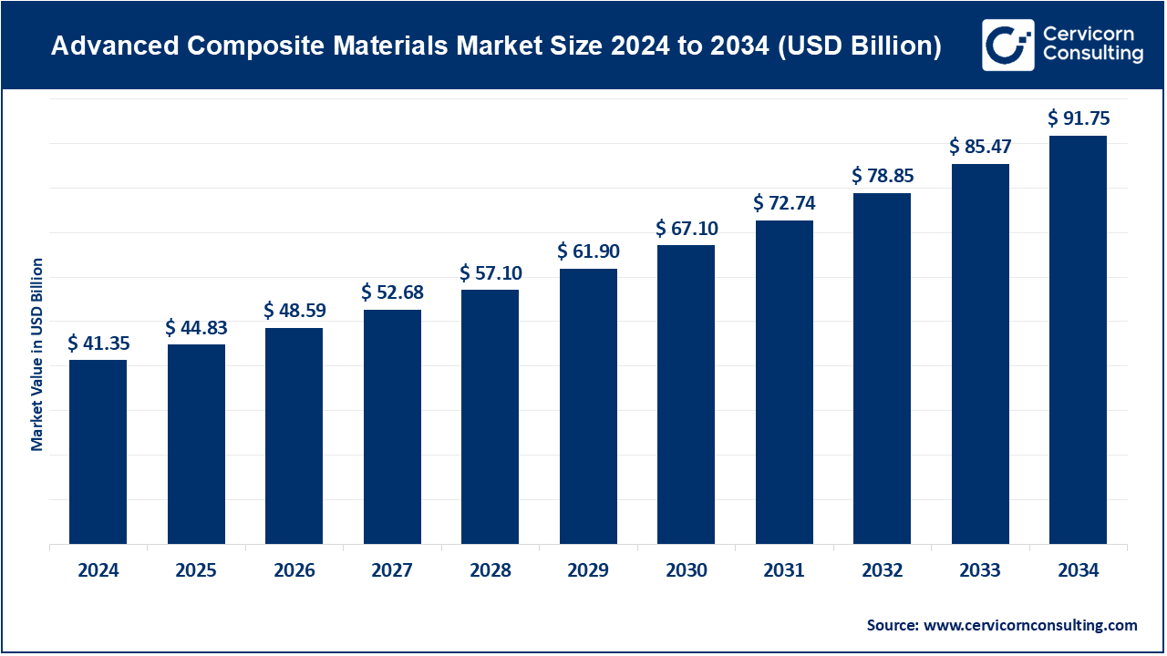 Advanced Composite Materials Market Growth, Trends, Top Companies, and Regional Insights 2025-2034
